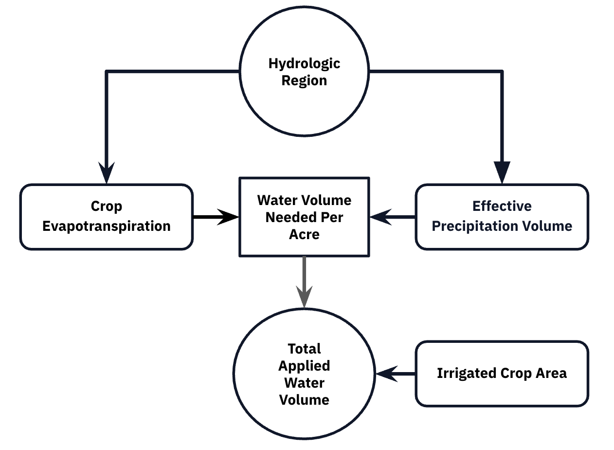 Directed Acyclic Graph (DAG)